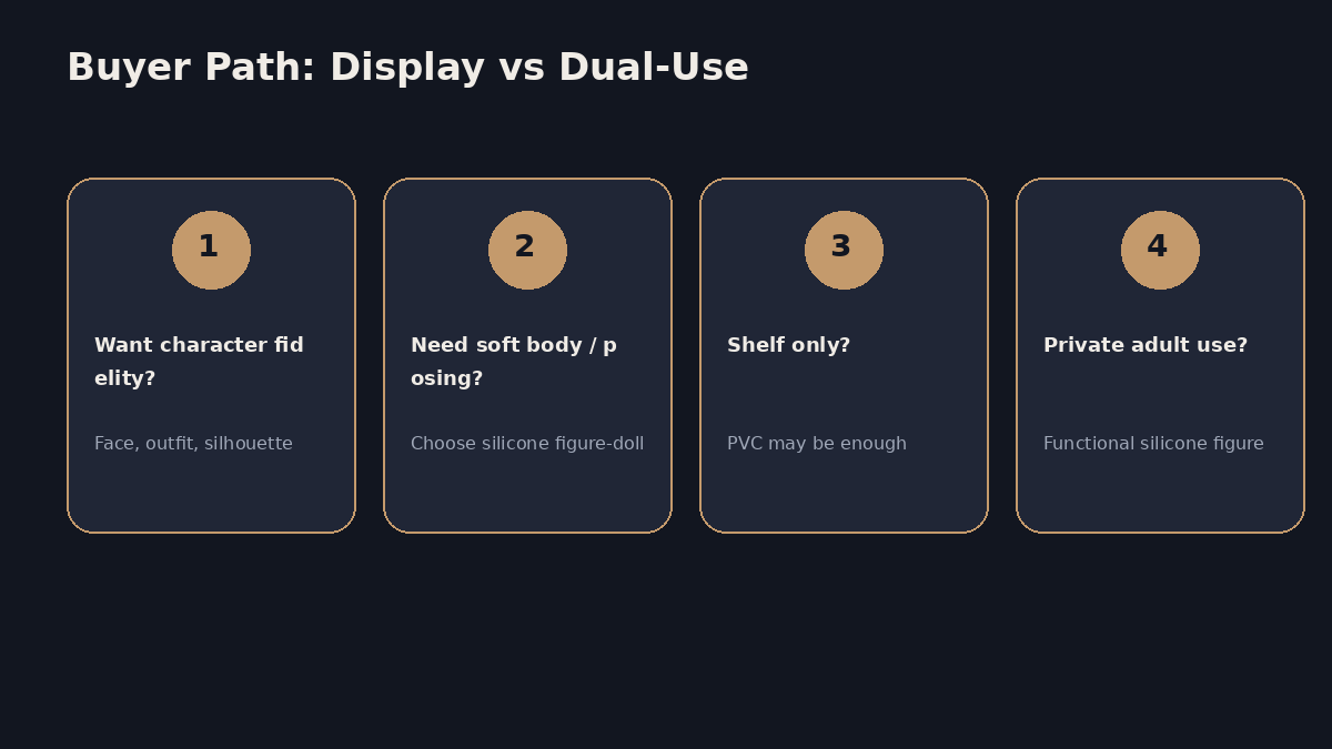 Buyer path diagram for choosing NSFW anime figures versus display-only PVC